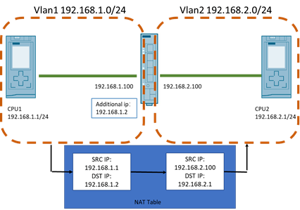 四種PLC之間跨網段通訊的常用方法分享