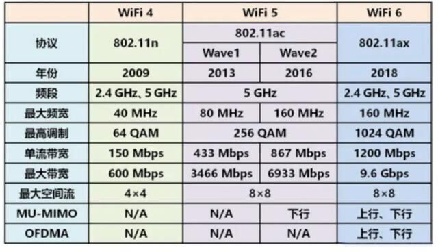 深度解析WiFi 6 -- WiFi 6真的是6 深度解析WiFi 6 -- WiFi 6真的是6