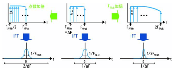 基于網(wǎng)絡(luò)分析儀的ENA-TDR測量原理 基于網(wǎng)絡(luò)分析儀的ENA-TDR測量原理