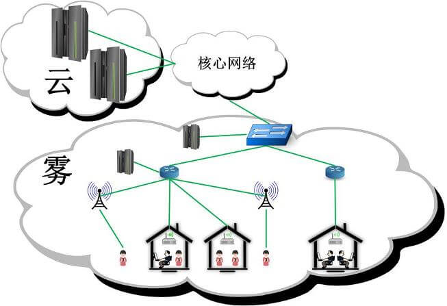 云計算與霧計算之間有什么不同? 云計算與霧計算之間有什么不同?