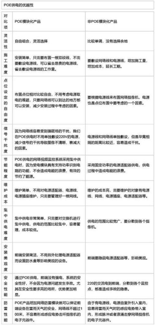 以太網(wǎng)供電(POE供電)方案及優(yōu)勢(shì)有哪些? 以太網(wǎng)供電(POE供電)方案及優(yōu)勢(shì)有哪些?
