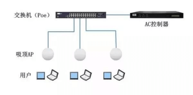 PoE供電如何在無線網(wǎng)絡中應用？